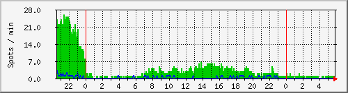 hfspots Traffic Graph
