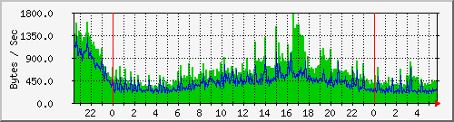 msg Traffic Graph