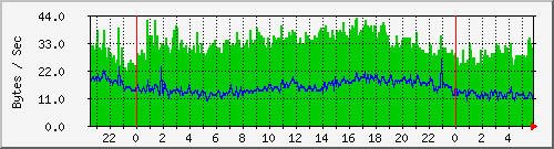 pc92ad Traffic Graph