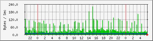 pc92ck Traffic Graph