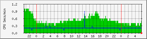 proc Traffic Graph