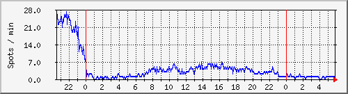 totalspots Traffic Graph