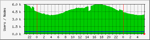totalusers Traffic Graph