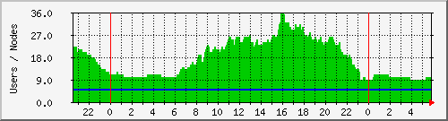 users Traffic Graph