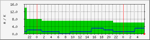 wwvka Traffic Graph