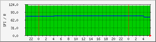 wwvsfi Traffic Graph